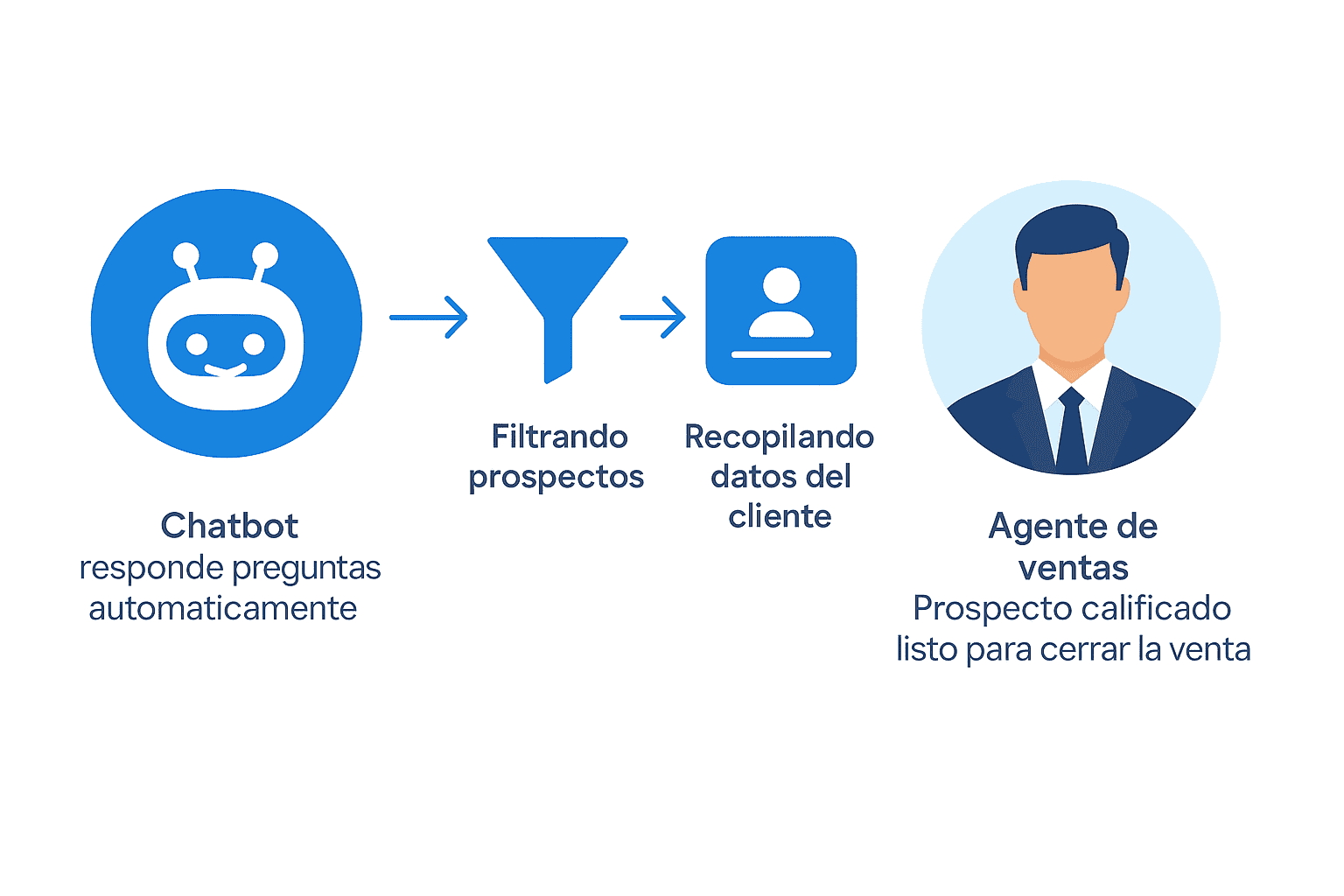Equipo de Ventas Chatbot Messenger filtrando prospectos antes de pasarlos a ventas